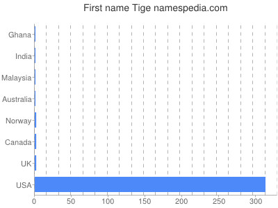 Given name Tige