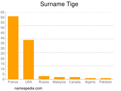 nom Tige