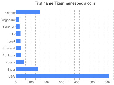 prenom Tiger