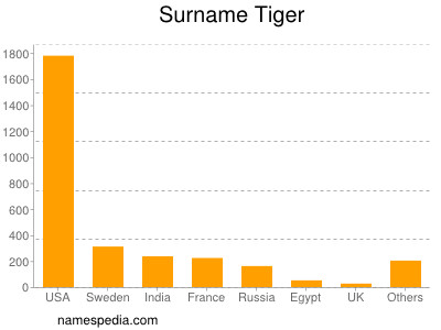 Familiennamen Tiger
