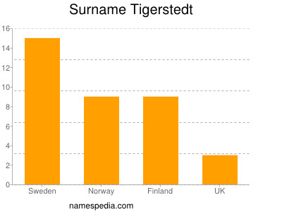 nom Tigerstedt