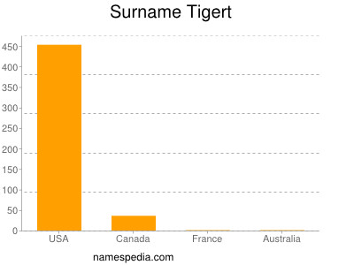 Familiennamen Tigert