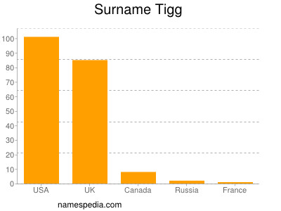 Surname Tigg