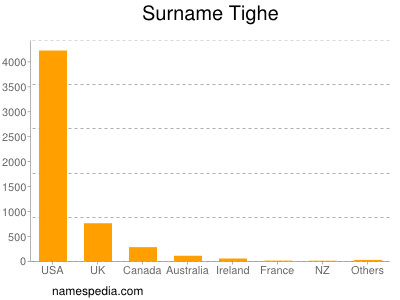 Familiennamen Tighe