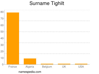 Familiennamen Tighilt