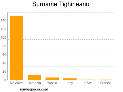 Familiennamen Tighineanu
