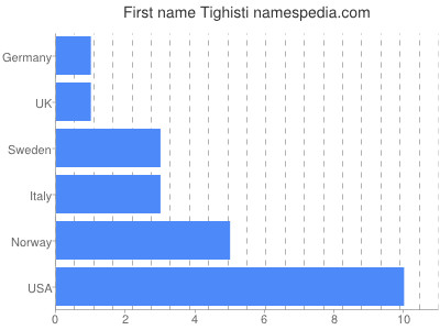 Vornamen Tighisti