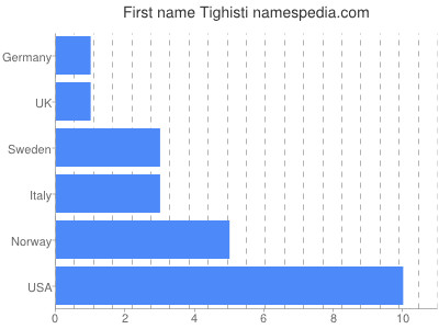 prenom Tighisti