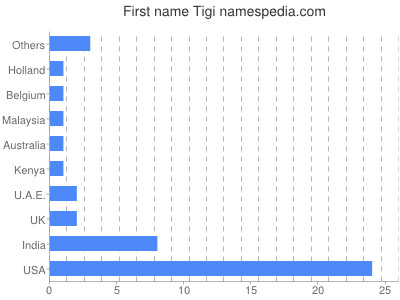 Given name Tigi