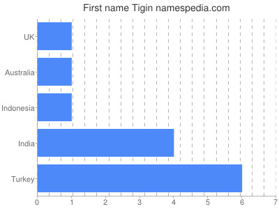 Vornamen Tigin