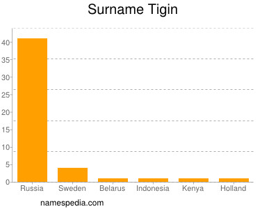 Familiennamen Tigin