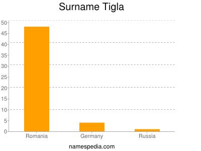 Surname Tigla