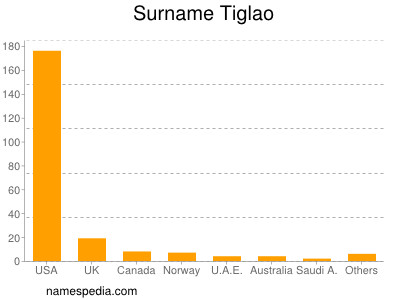 Surname Tiglao