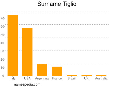 Familiennamen Tiglio