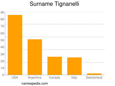 Surname Tignanelli