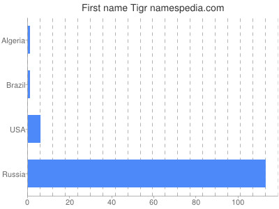 prenom Tigr