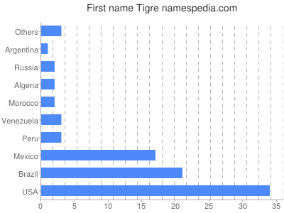 Vornamen Tigre