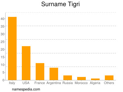 Familiennamen Tigri