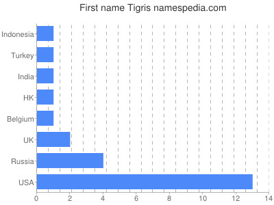 prenom Tigris