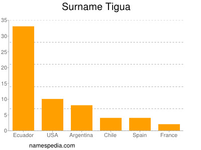Familiennamen Tigua