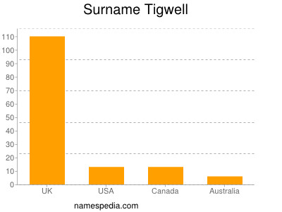 Surname Tigwell