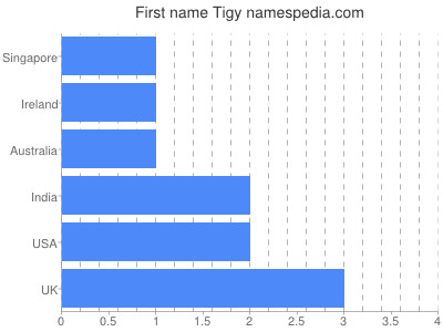 Given name Tigy