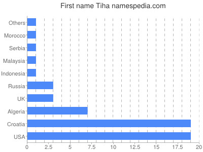 Vornamen Tiha