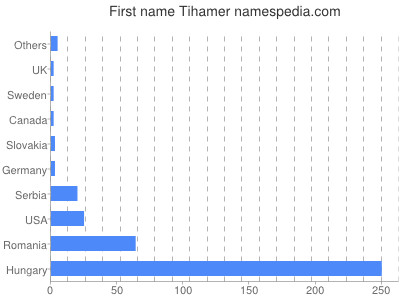 Vornamen Tihamer