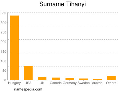 Familiennamen Tihanyi