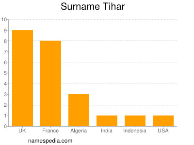 Surname Tihar