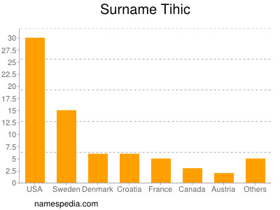 Surname Tihic