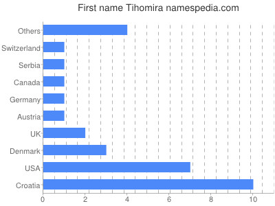Given name Tihomira