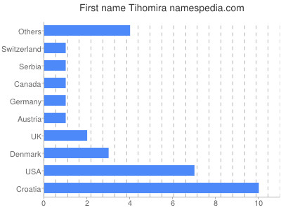 prenom Tihomira