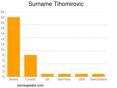 Surname Tihomirovic