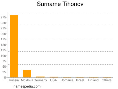 Familiennamen Tihonov