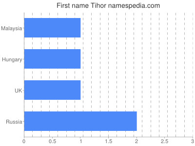 Vornamen Tihor