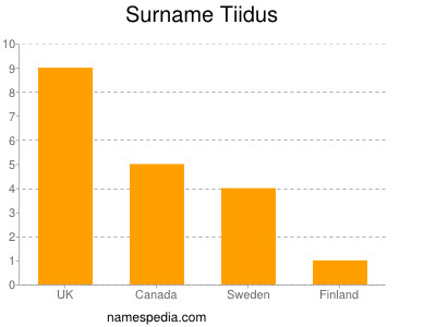 Familiennamen Tiidus