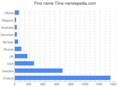 prenom Tiina