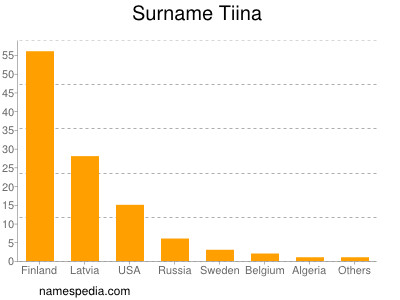 Surname Tiina