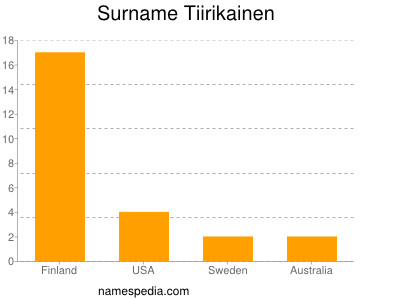 Surname Tiirikainen