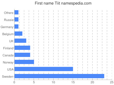 Vornamen Tiit