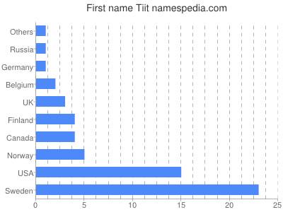 prenom Tiit