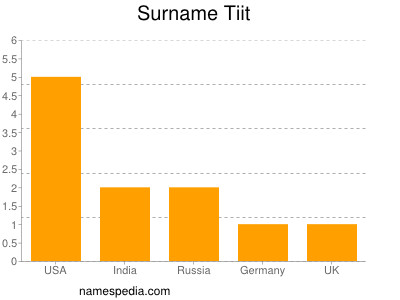 Familiennamen Tiit