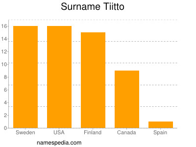 Familiennamen Tiitto