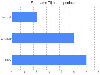 Given name Tij