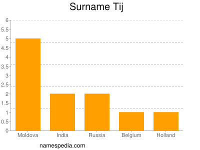 Familiennamen Tij