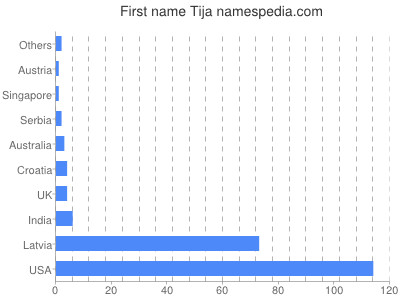 prenom Tija