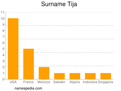 Familiennamen Tija