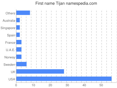 prenom Tijan