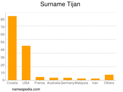 Familiennamen Tijan